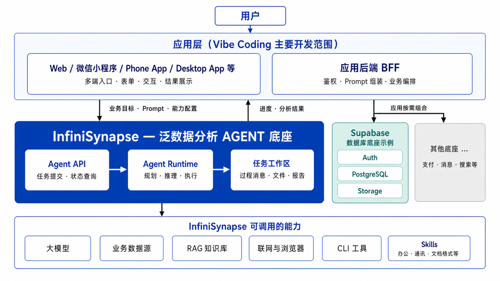 Vibe Coding 开发架构:应用层与 InfiniSynapse 泛数据分析 AGENT 底座的关系